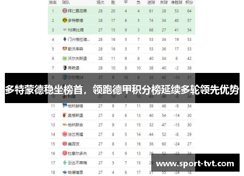 多特蒙德稳坐榜首，领跑德甲积分榜延续多轮领先优势